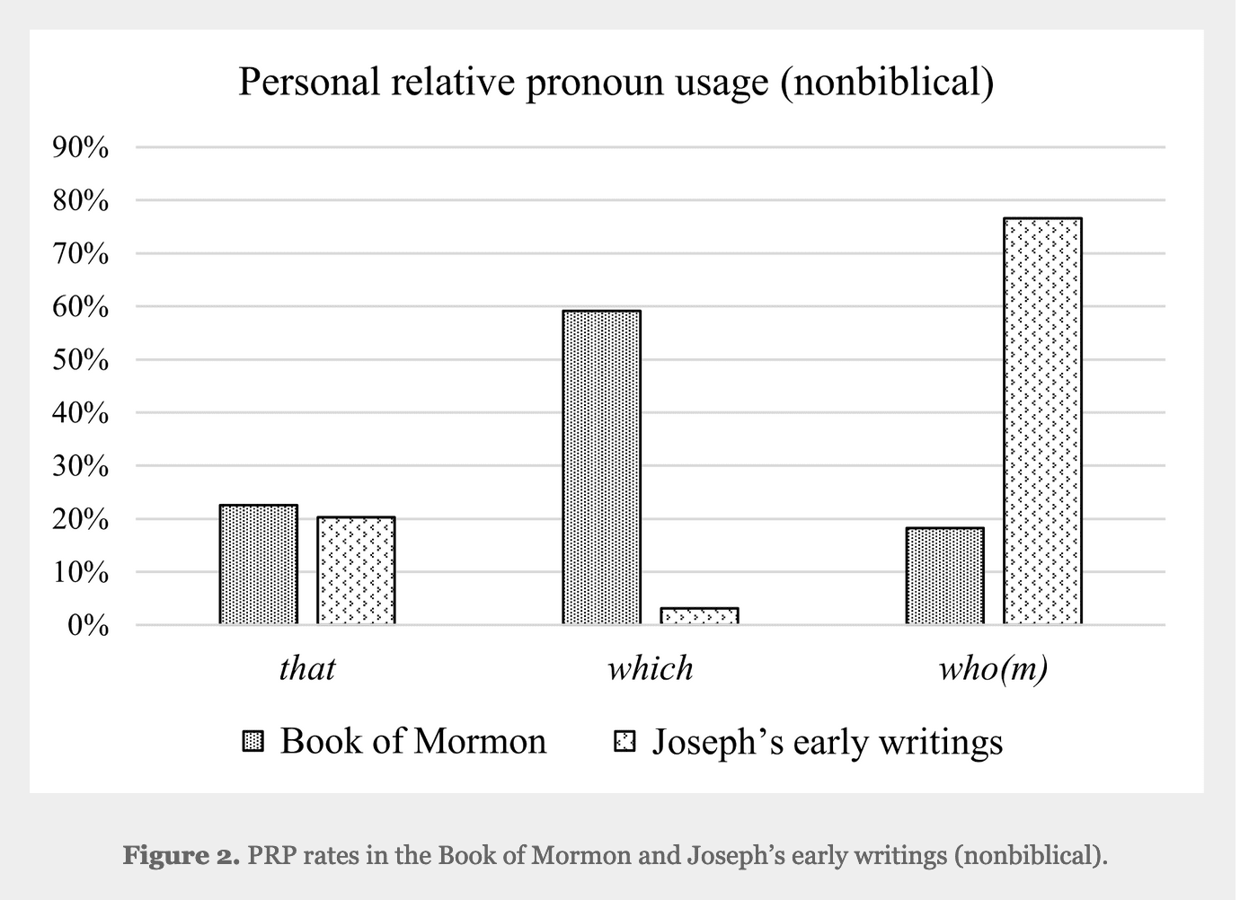 PRP Usage in the Book of Mormon vs. Joseph's Early Writings