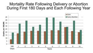 Reardon meta-analysis: 50% increase in materla deaths after abortion