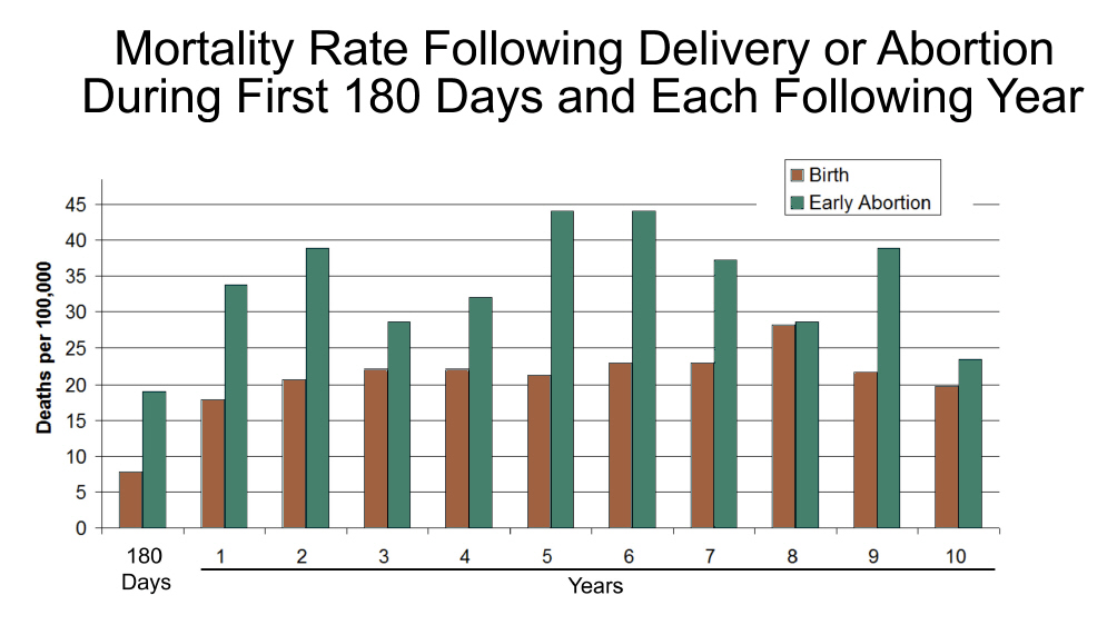 Reardon meta-analysis: 50% increase in materla deaths after abortion
